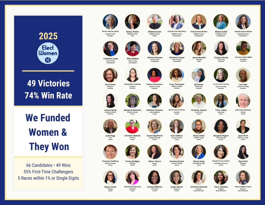 74% Win Rate in 2025 We funded women & they won